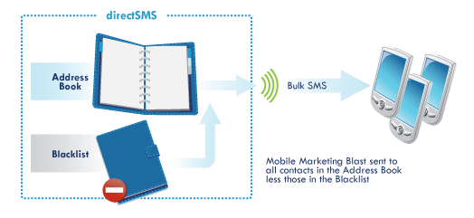 Send SMS T2 Send SMS ALT2