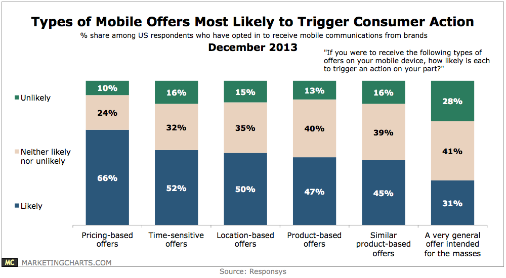 SMS Marketing Campaigns